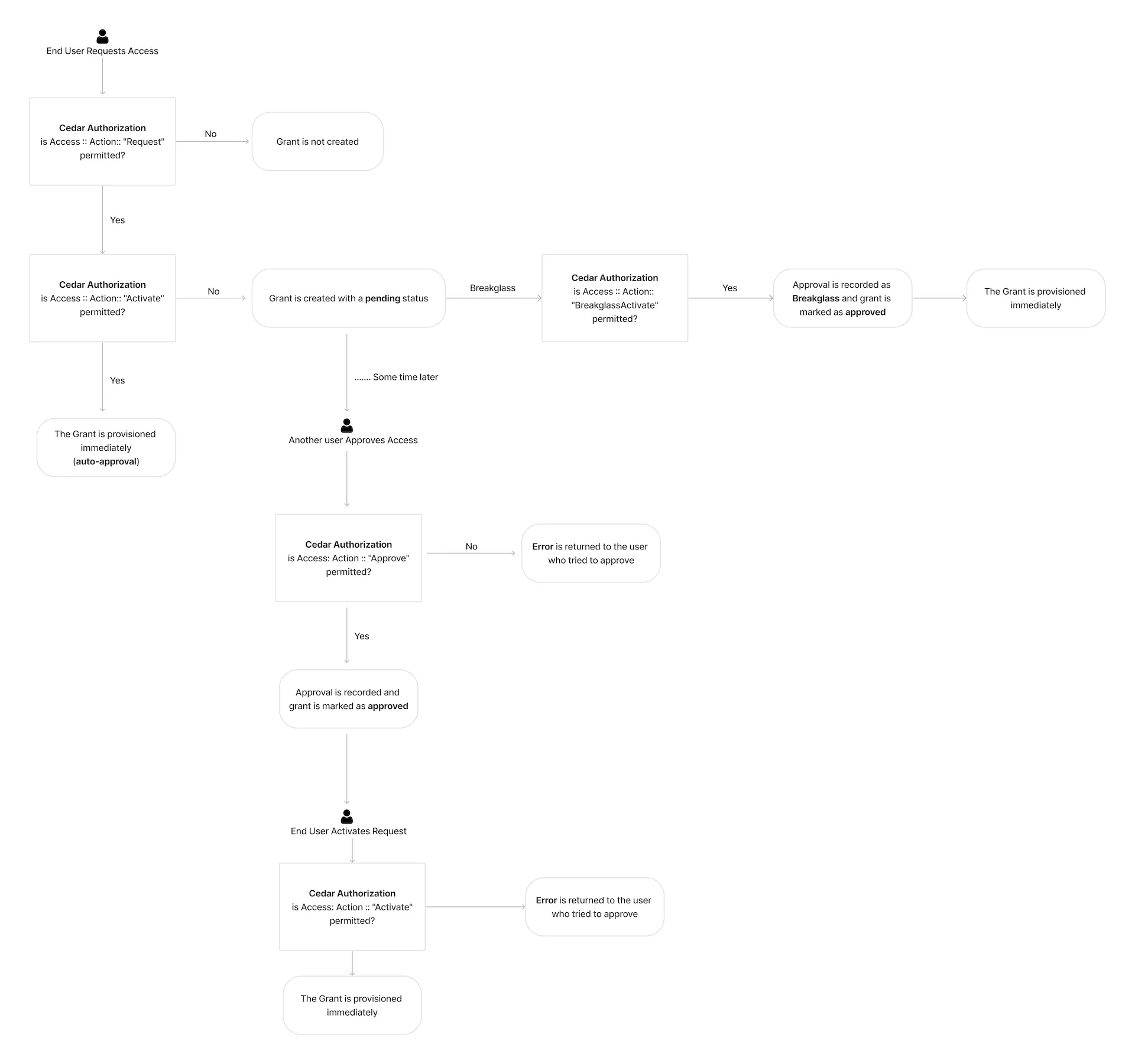 Cedar Authorization Workflow