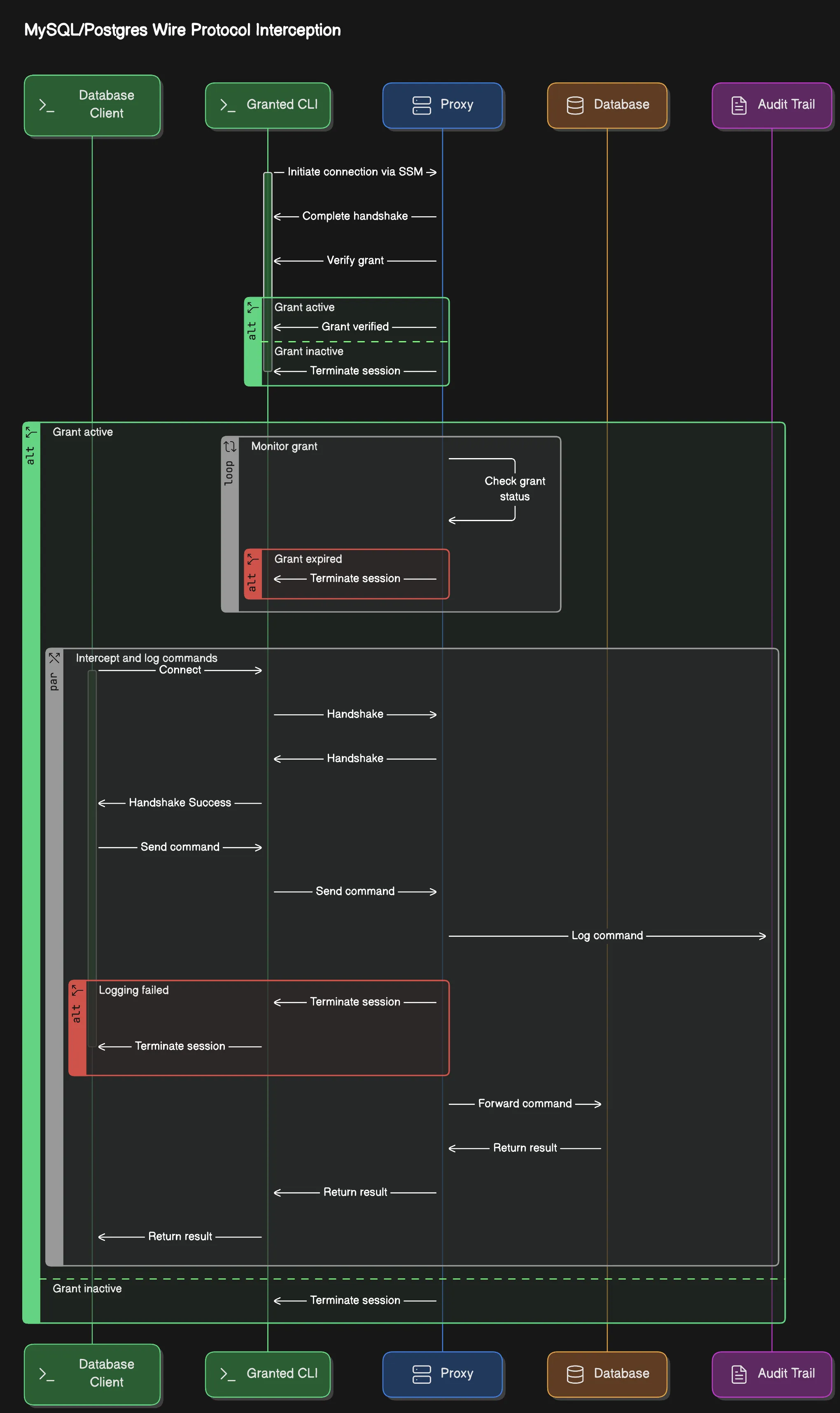 Connection Flow